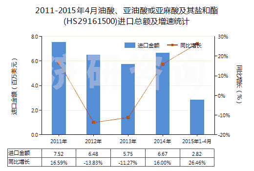 2011-2015年4月油酸、亞油酸或亞麻酸及其鹽和酯(HS29161500)進口總額及增速統計